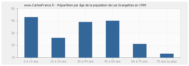 Répartition par âge de la population de Les Grangettes en 1999